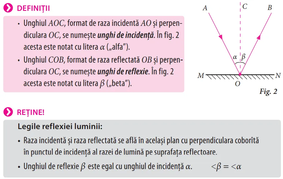 Pagină de manual cu definițiile unghiului de incidență și ale unghiului de reflexie și cu legile reflexiei luminii