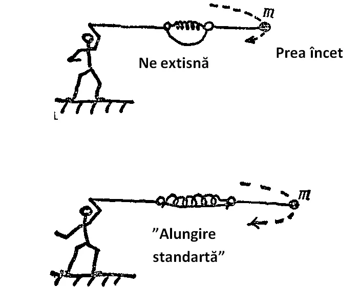 Schiță comparativă: resortul neîntins la rotire prea lentă și resortul la „alungirea standardă”