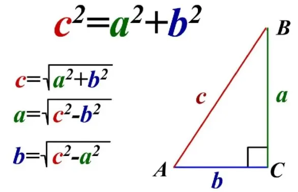 Teorema lui Pitagora: c² = a² + b², ilustrată pe un triunghi dreptunghic ABC cu catetele a și b și ipotenuza c