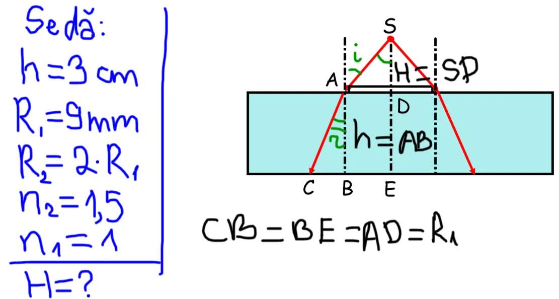 Figura problemei umbrei monedei: sursa punctiformă S deasupra, raza monedei R₁ și raza umbrei R₂ = 2R₁