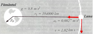 Accelerația centripetă al Lunei
